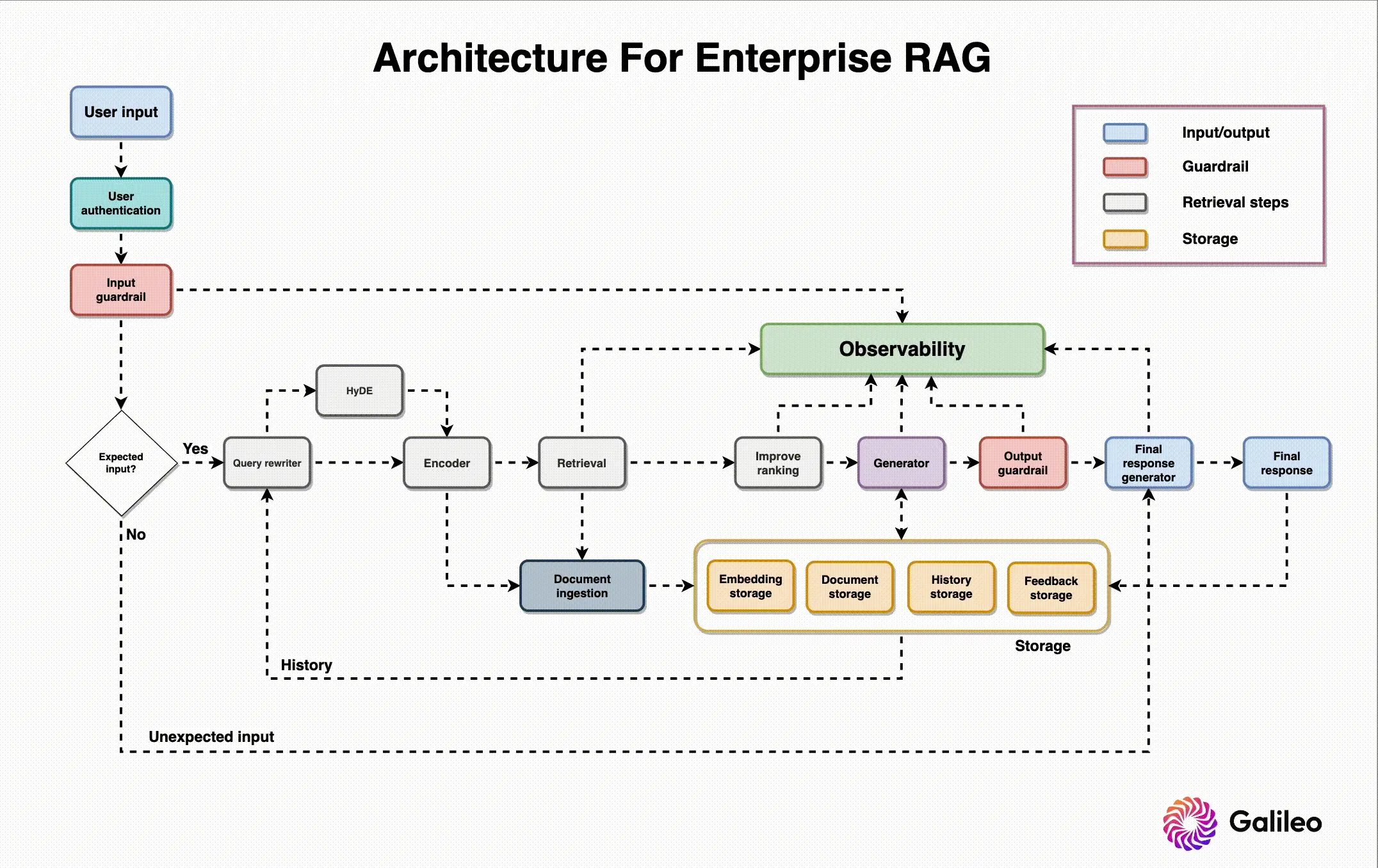 Model architecture for enterprise RAG