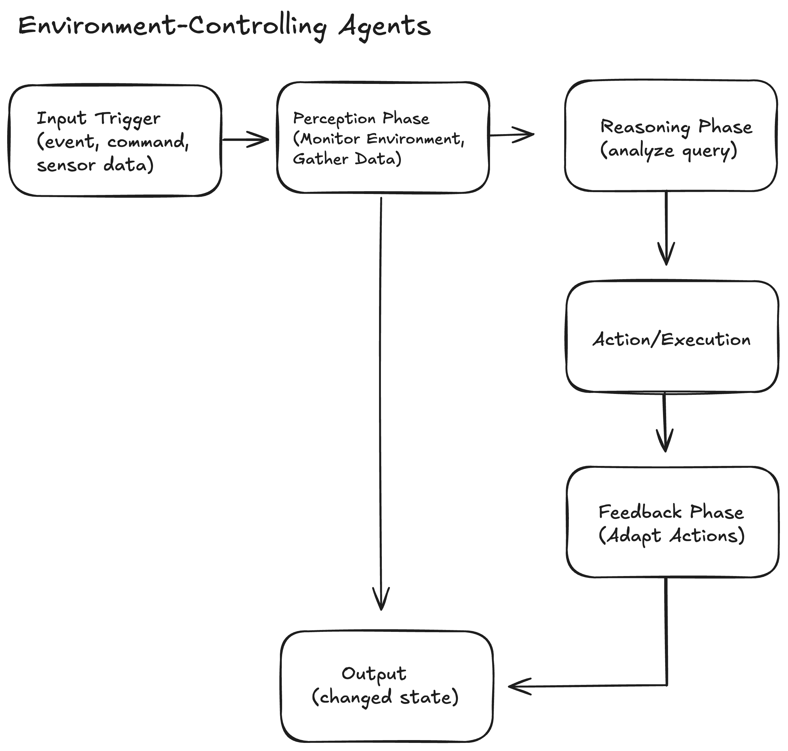 Workflow of Environment Controlling Agents