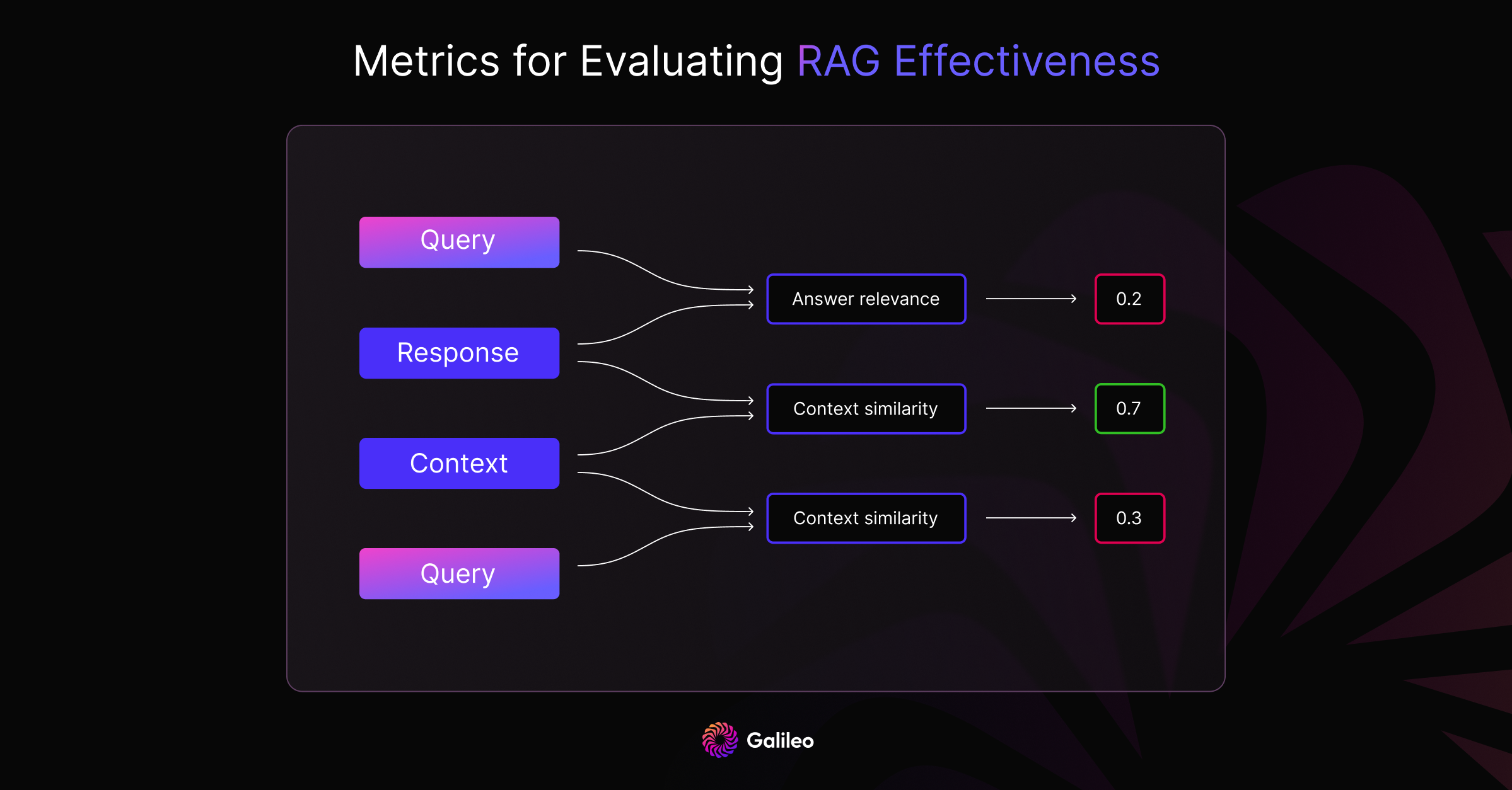 A Metrics-First Approach To LLM Evaluation - Galileo