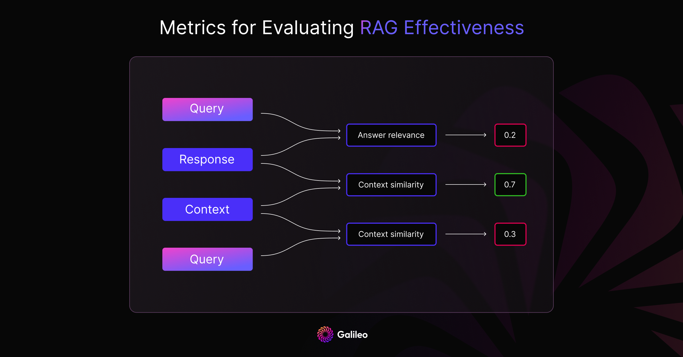 Metrics for Evaluating RAG Effectiveness