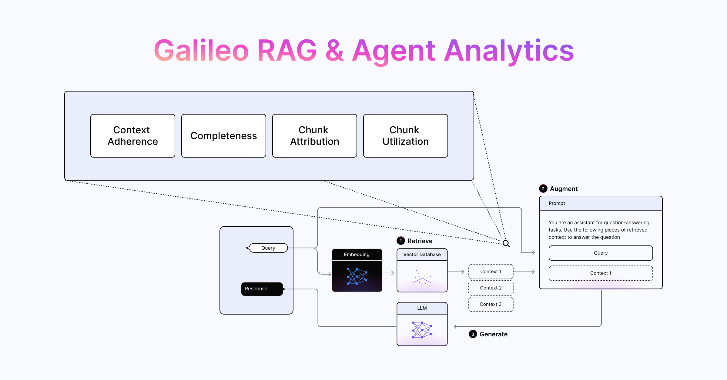 Galileo RAG & Agent Analytics