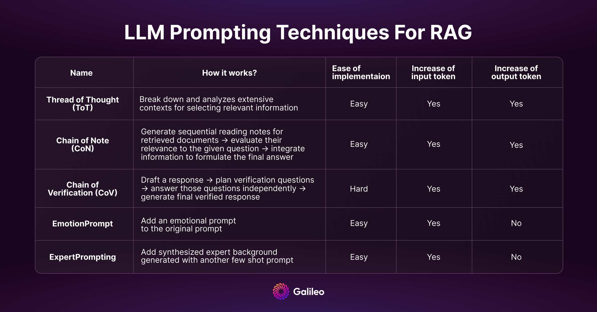 LLM Prompting Techniques For RAG