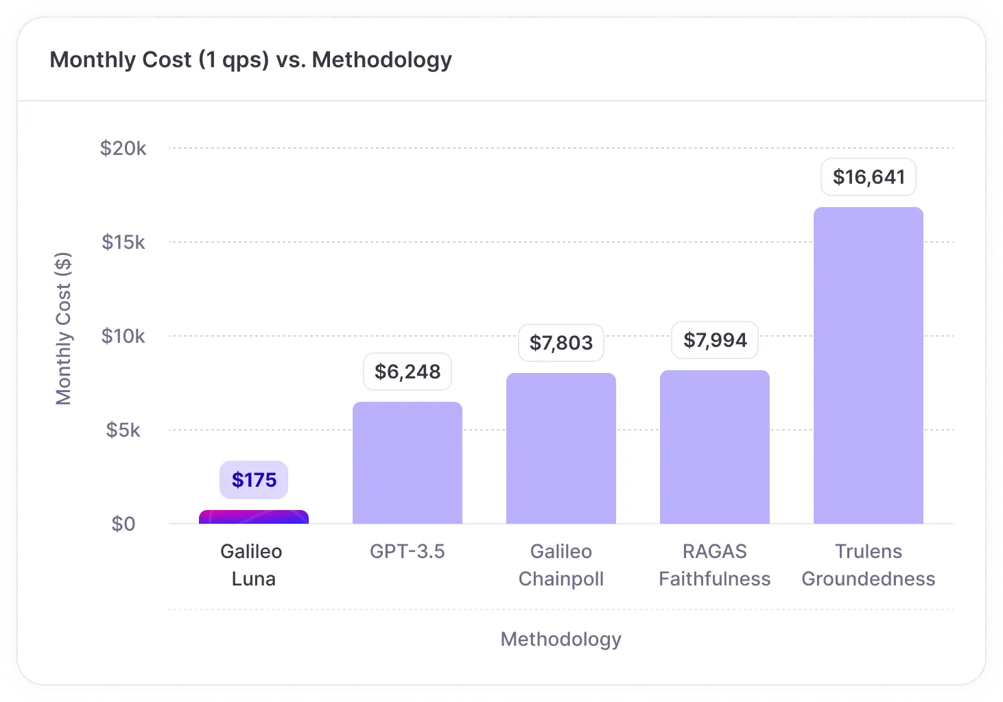 Cost comparison of Luna