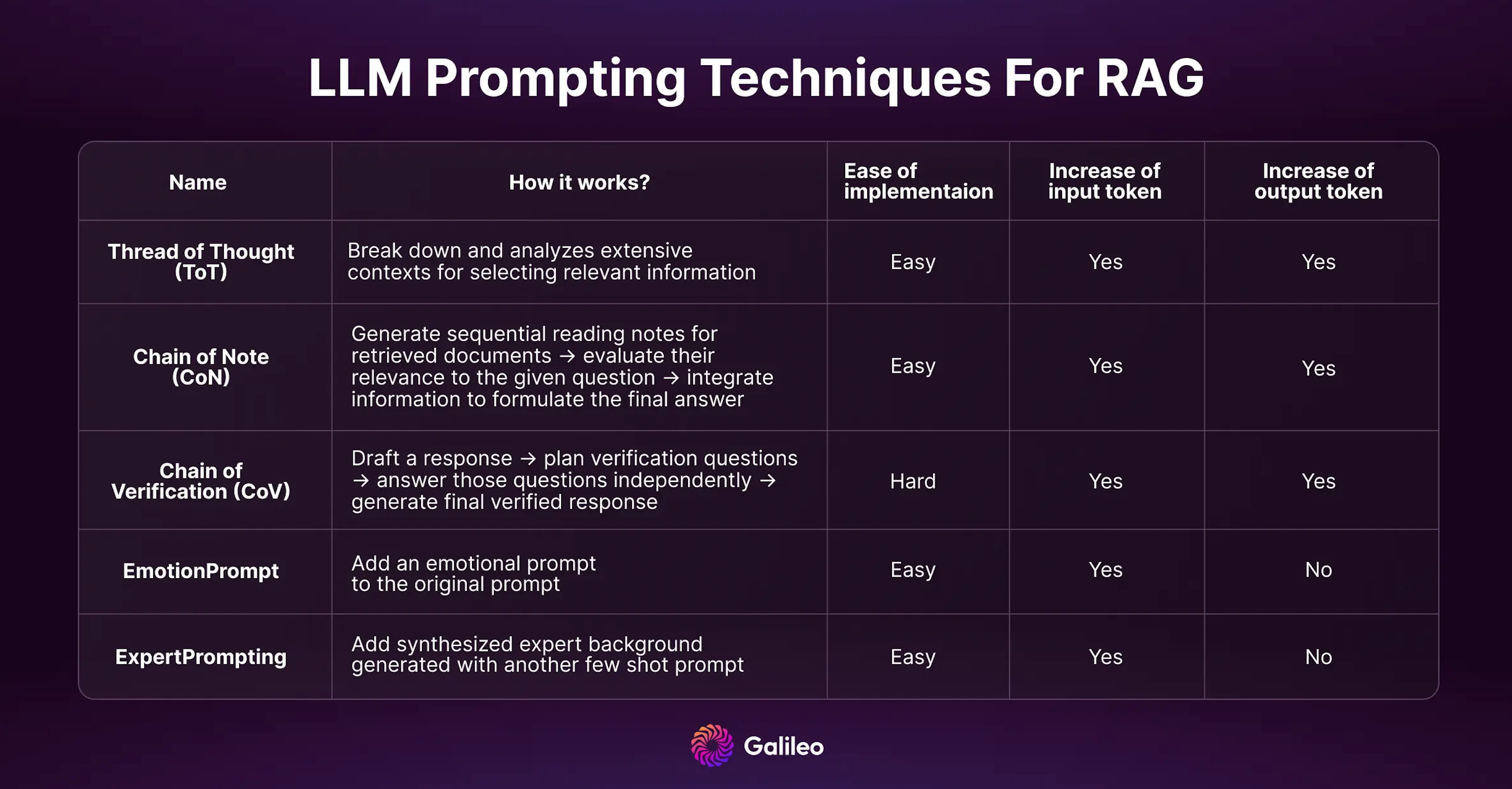 LLM prompting techniques for RAG