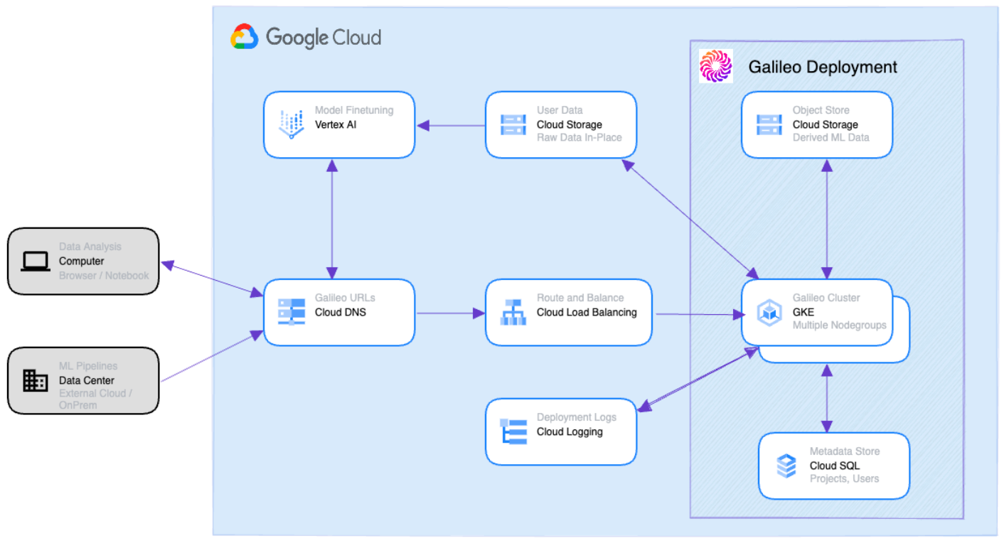 Galileo runs seamlessly and efficiently with managed services on Google Cloud Platform (GCP)