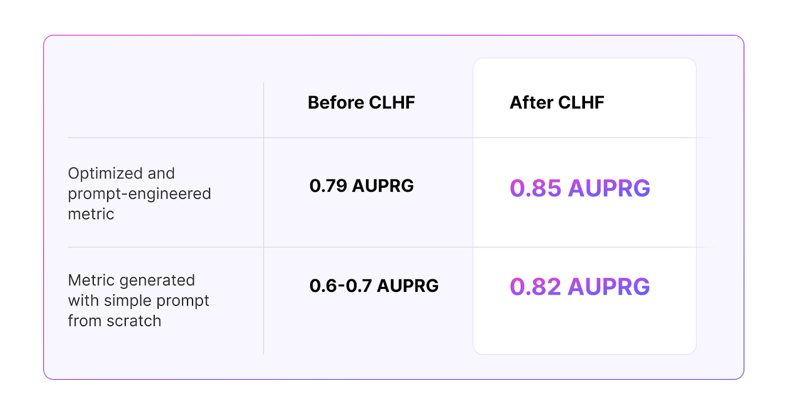 Figure 1: A table showing before and after improvements in AUPRG, a key ML performance metric, when using CLHF with ~5 annotated records. 