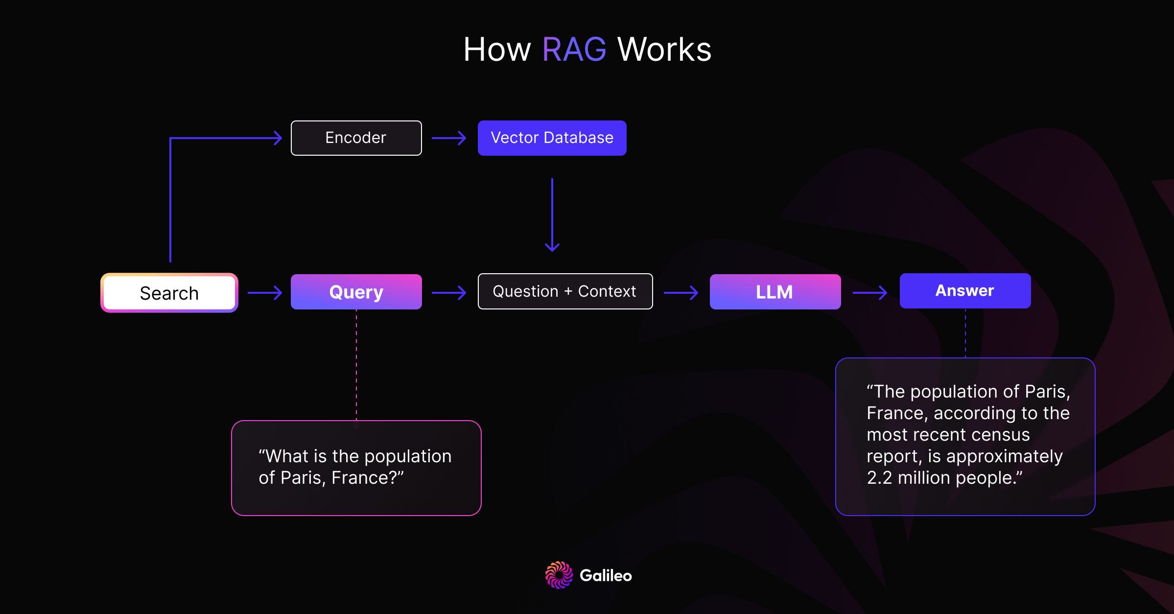 How RAG Works