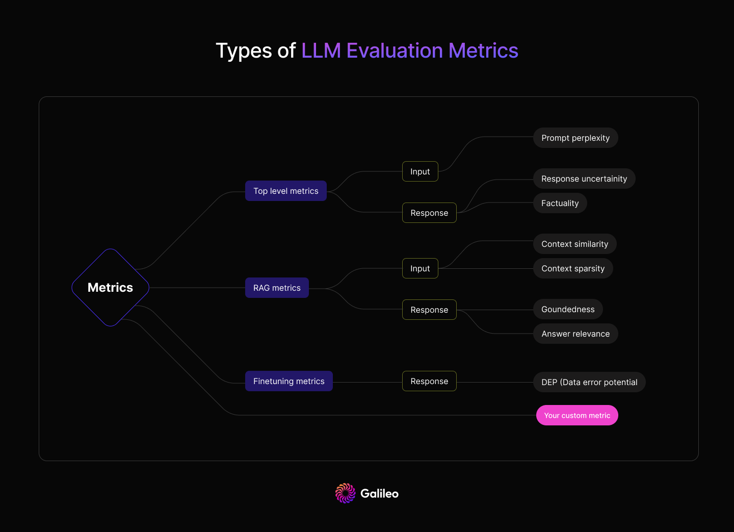 A Metrics-First Approach To LLM Evaluation - Galileo