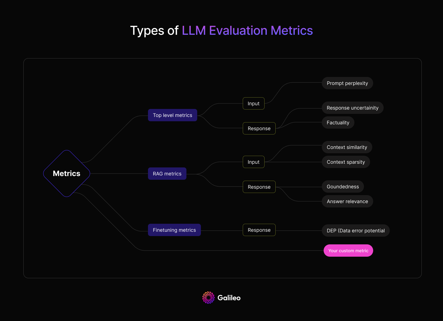 Types of LLM Evaluation Metrics