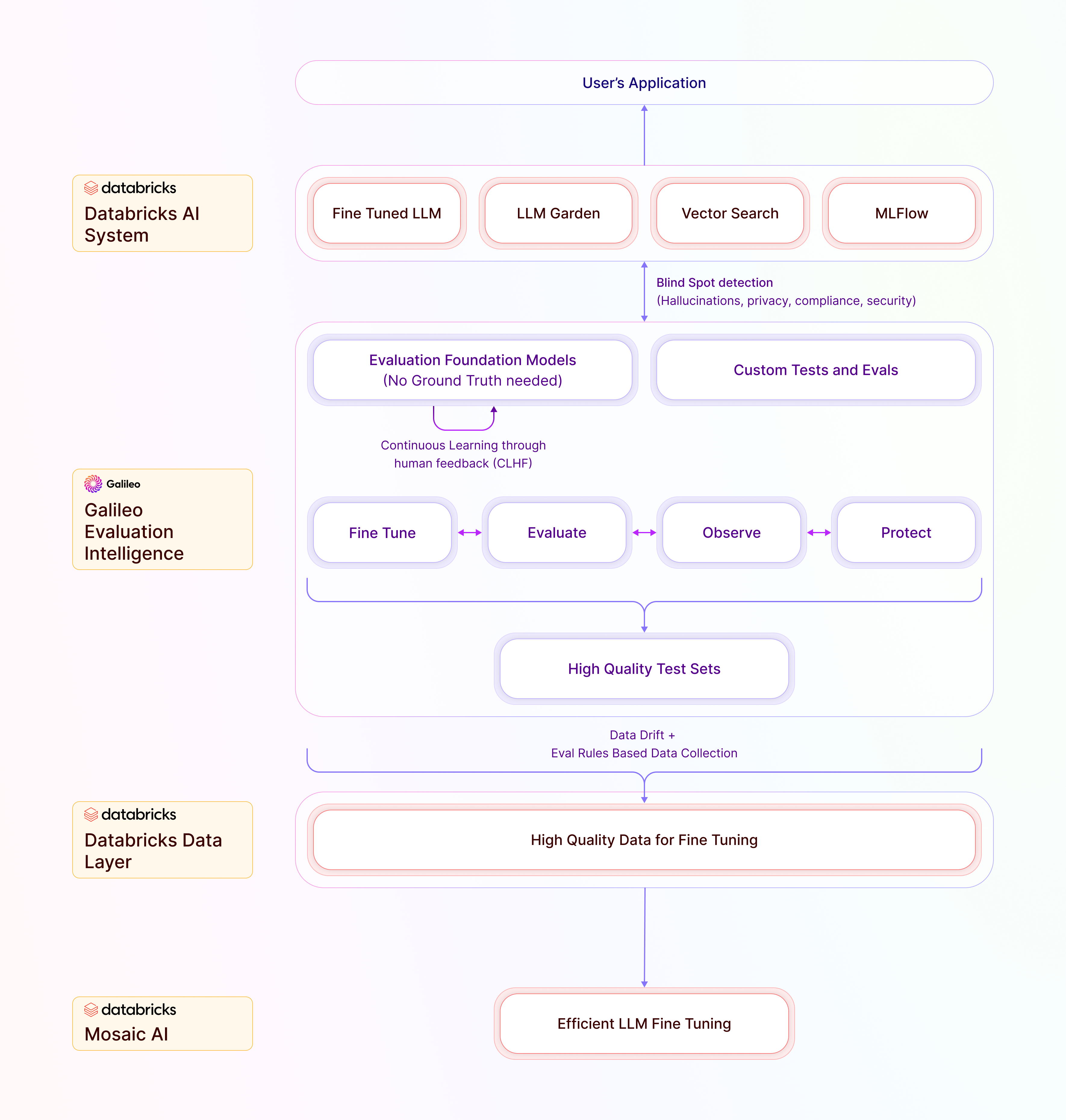 How Galileo and Databricks work together