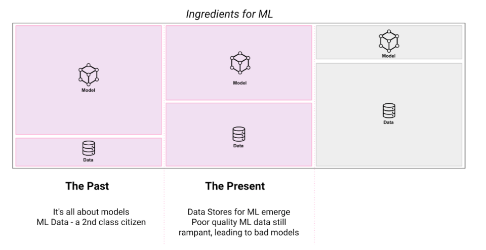 The Present: Solutions to managing ML data emerge, yet models perform poorly in production