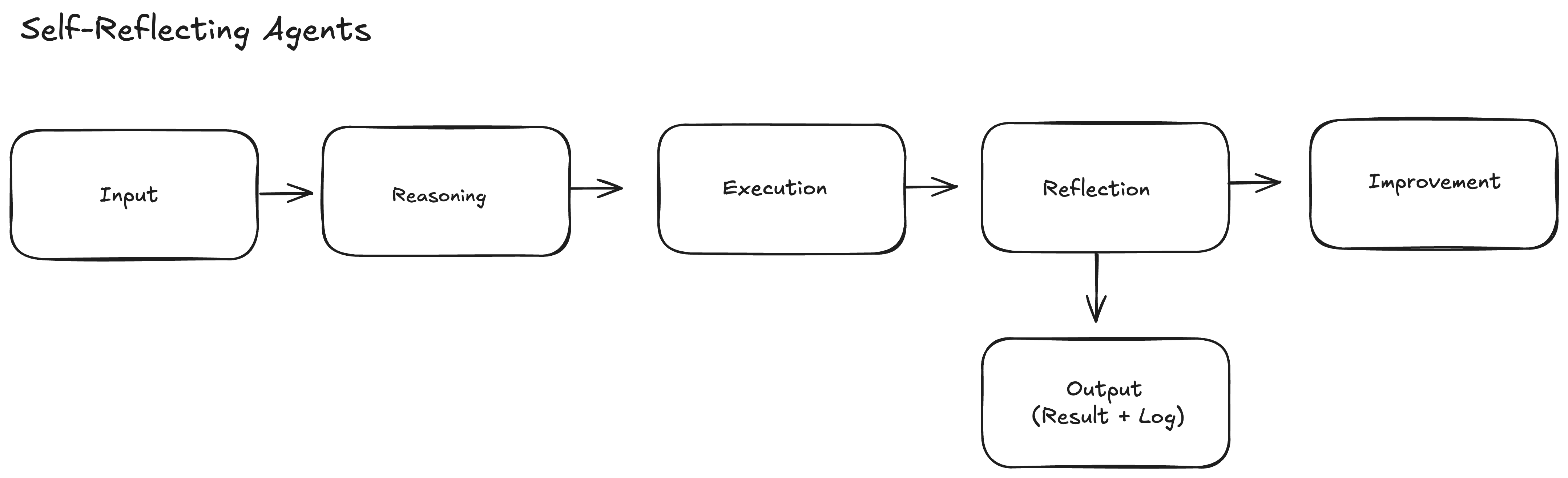 Self-Reflecting Agent Workflow