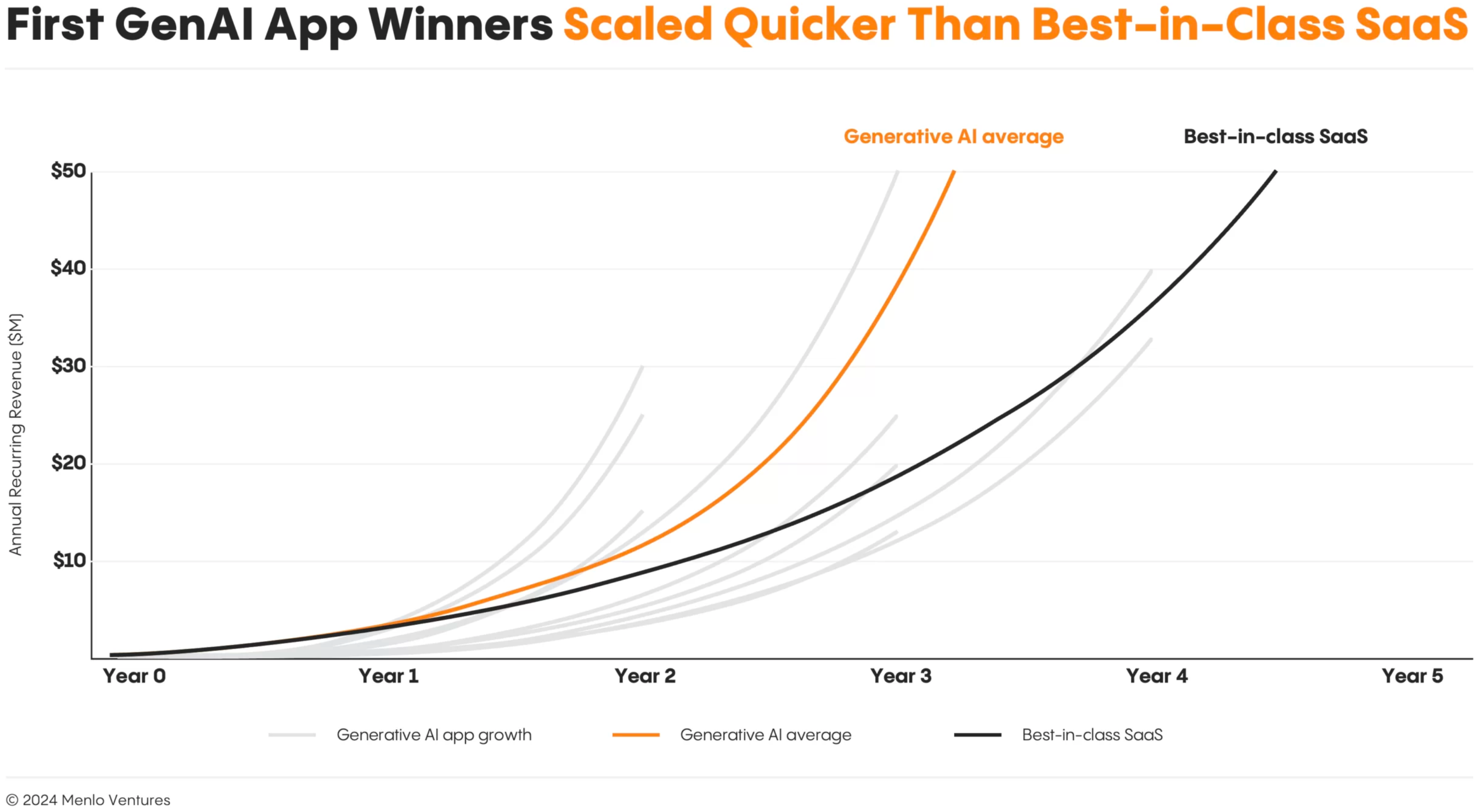 In venture, software companies are often benchmarked against a best-in-class growth trajectory described as “triple, triple, double, double, double” after hitting $1 million ARR. But in the new era of generative AI, this benchmark falls short, only describing the lowest-quartile performance of breakouts from the generative AI wave.