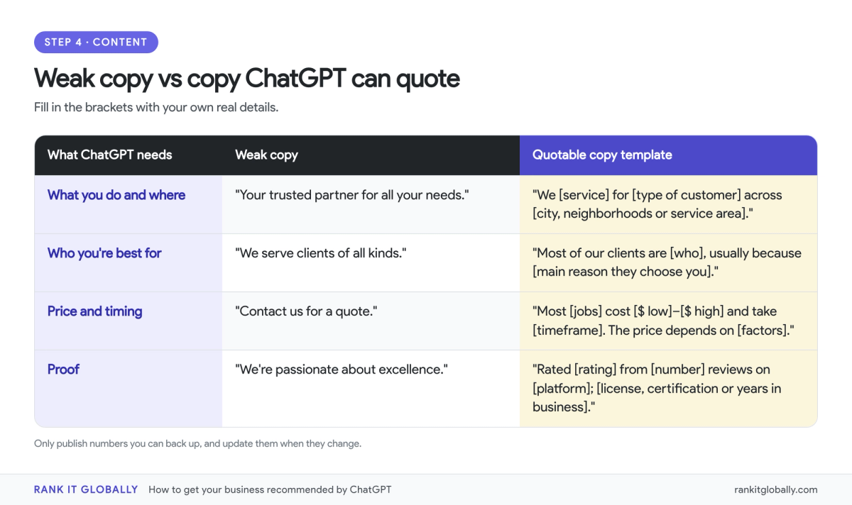Fill-in-the-blank templates comparing vague website copy with specific, quotable sentences about services, locations, ideal customers, prices and proof