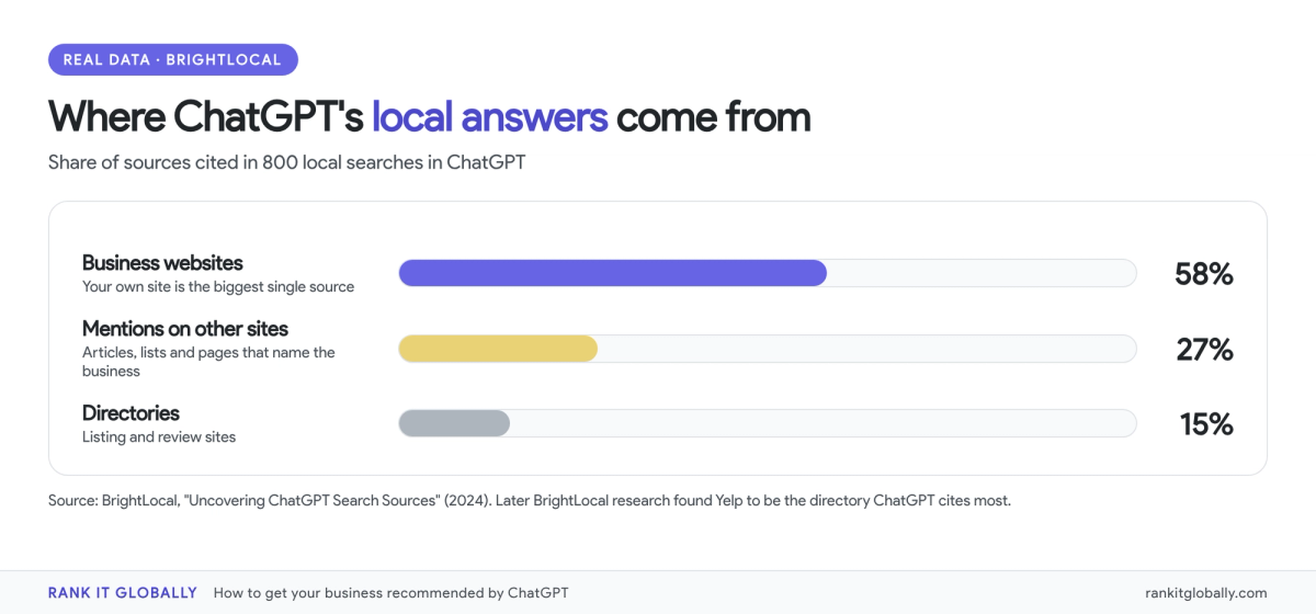 BrightLocal data on ChatGPT local search sources: business websites 58%, mentions on other sites 27%, directories 15%