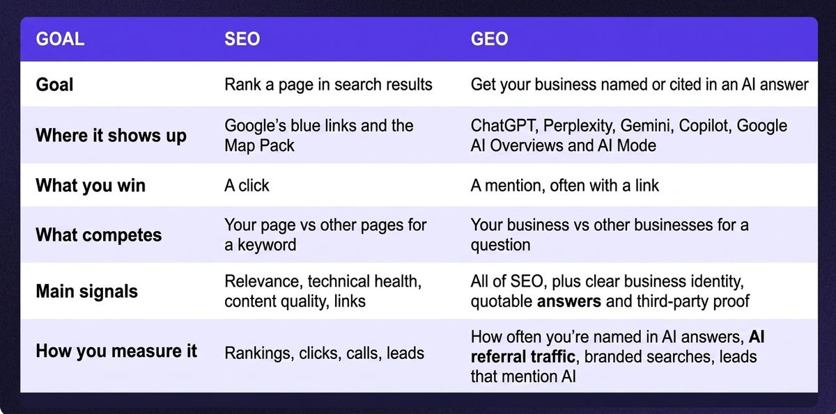 Illustration for GEO vs SEO: How ChatGPT, Perplexity & Gemini Choose Which Businesses to Recommend