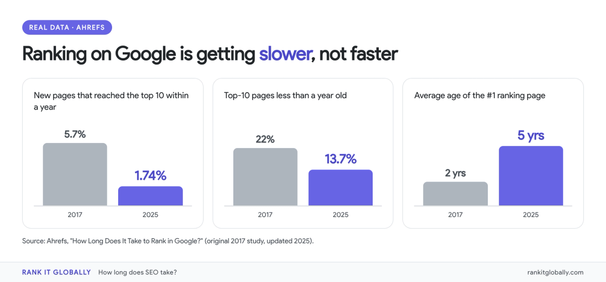 Ahrefs data: only 1.74% of new pages reach Google's top 10 within a year, 13.7% of top-10 pages are under a year old, and the average #1 page is 5 years old