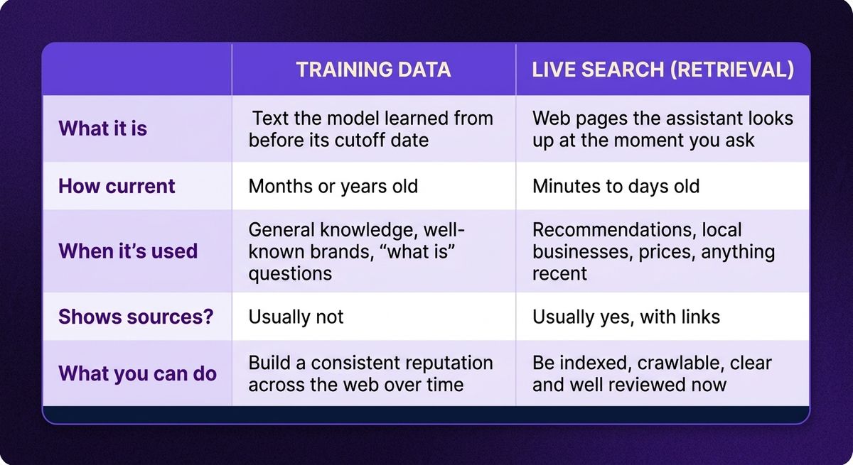Illustration for GEO vs SEO: How ChatGPT, Perplexity & Gemini Choose Which Businesses to Recommend