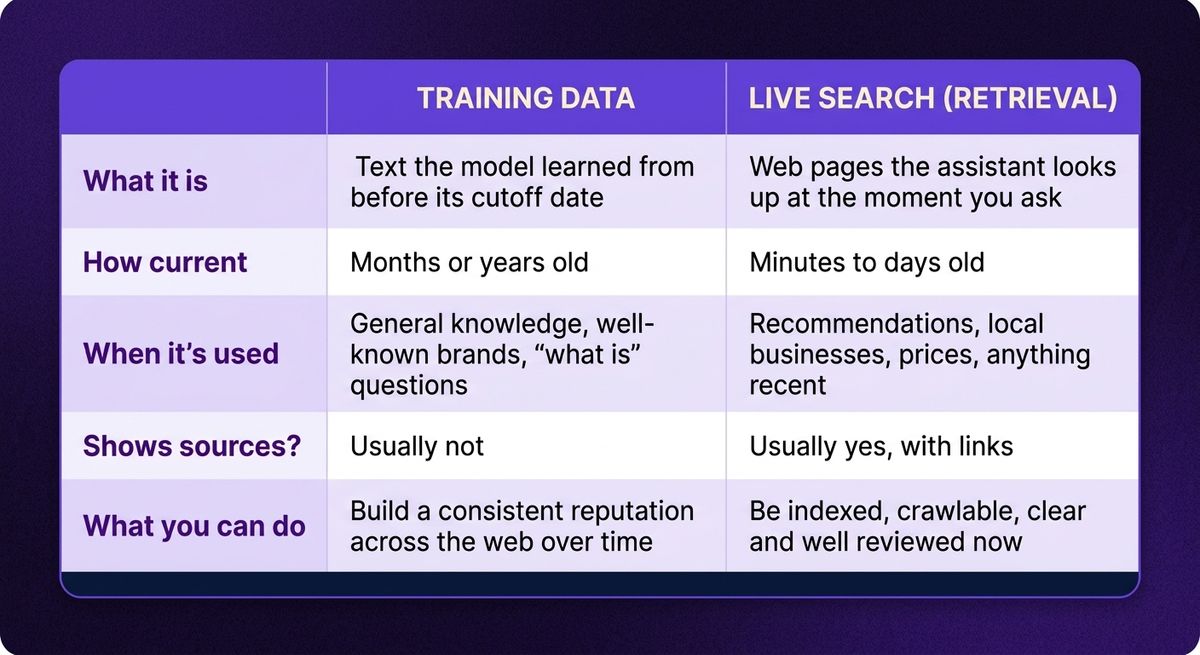 Illustration for GEO vs SEO: How ChatGPT, Perplexity & Gemini Choose Which Businesses to Recommend