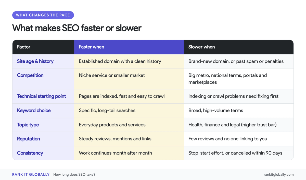 Table of factors that make SEO faster or slower: site age, competition, technical starting point, keyword choice, topic type, reputation and consistency