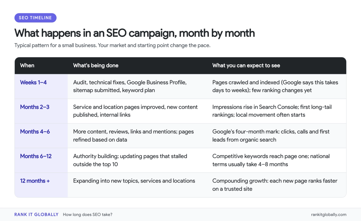 Month-by-month SEO timeline table: weeks 1 to 4 audit and fixes, months 2 to 3 content and early impressions, months 4 to 6 first leads, months 6 to 12 competitive rankings, 12 months and beyond compounding growth
