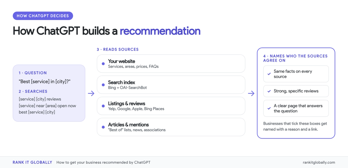 Diagram: ChatGPT turns a question into web searches, reads websites, search indexes, listings, reviews and articles, then names businesses with consistent facts, strong reviews and clear pages