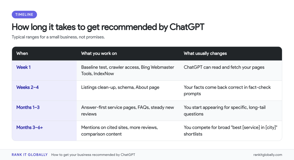 Timeline for getting recommended by ChatGPT: week 1 access fixes, weeks 2 to 4 listings and schema, months 1 to 3 pages and reviews, months 3 to 6 and beyond mentions and shortlist