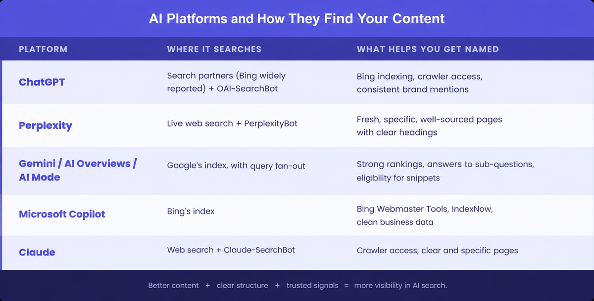 Illustration for GEO vs SEO: How ChatGPT, Perplexity & Gemini Choose Which Businesses to Recommend
