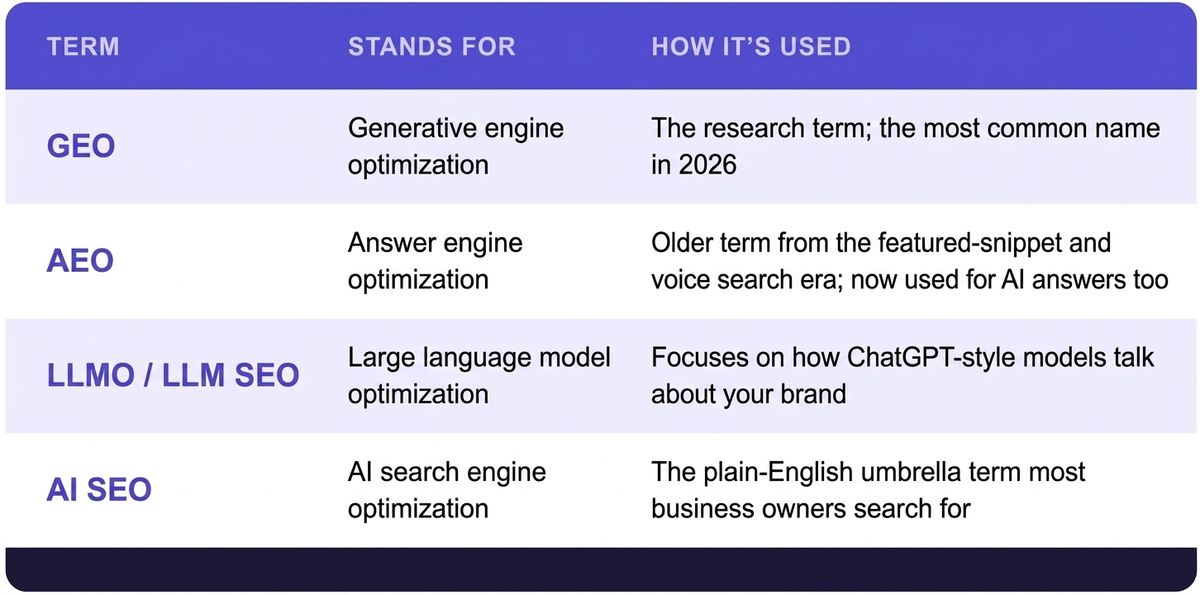 Illustration for GEO vs SEO: How ChatGPT, Perplexity & Gemini Choose Which Businesses to Recommend