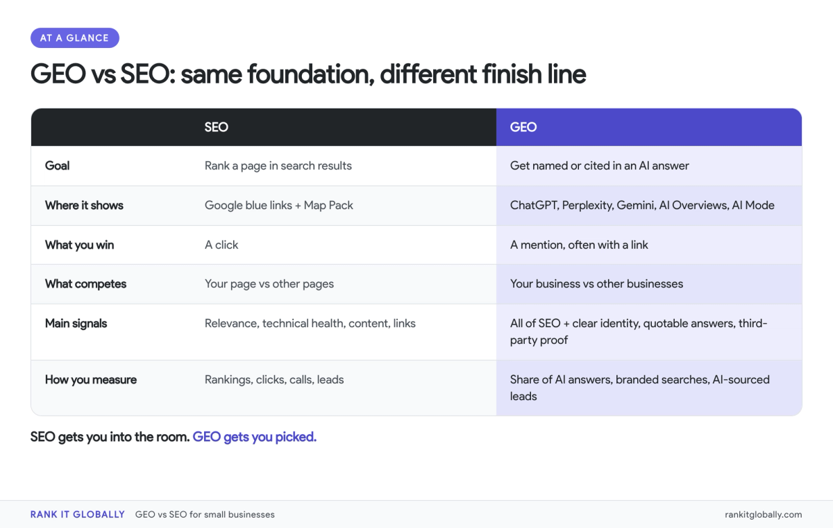 Illustration for GEO vs SEO: How ChatGPT, Perplexity & Gemini Choose Which Businesses to Recommend
