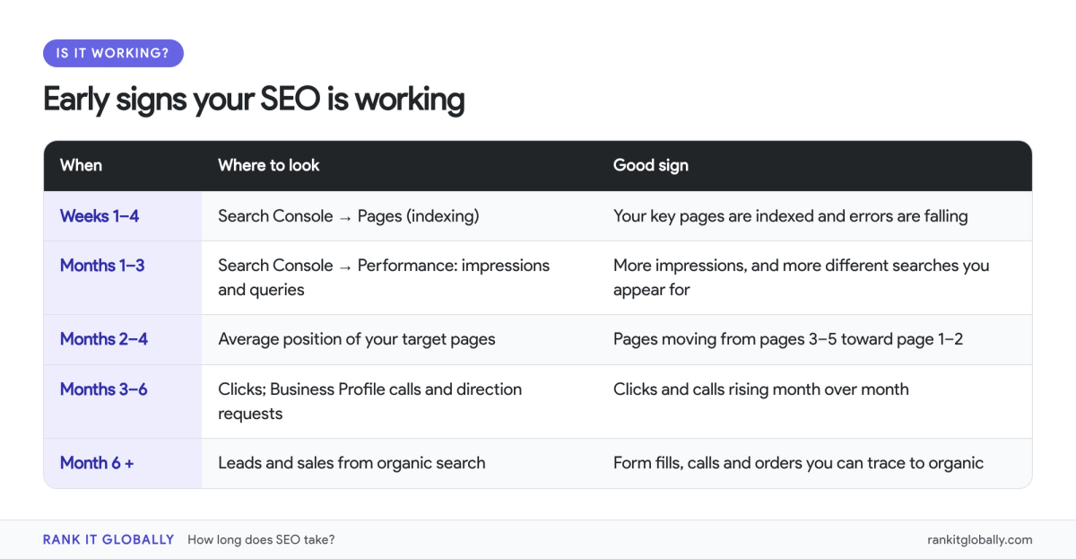 Table of SEO leading indicators by month: indexed pages in weeks 1 to 4, impressions and queries in months 1 to 3, average position in months 2 to 4, clicks and calls in months 3 to 6, and leads from month 6