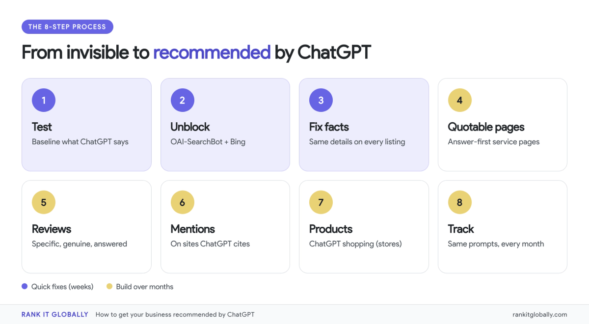 Eight-step roadmap to get recommended by ChatGPT: test, unblock, fix facts, quotable pages, reviews, mentions, products, track