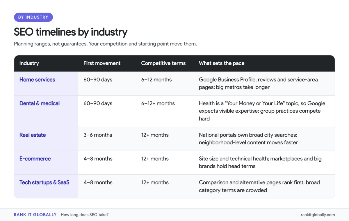 Table of SEO timelines by industry for home services, dental and medical, real estate, e-commerce and tech startups, showing first measurable movement, competitive rankings and what sets the pace