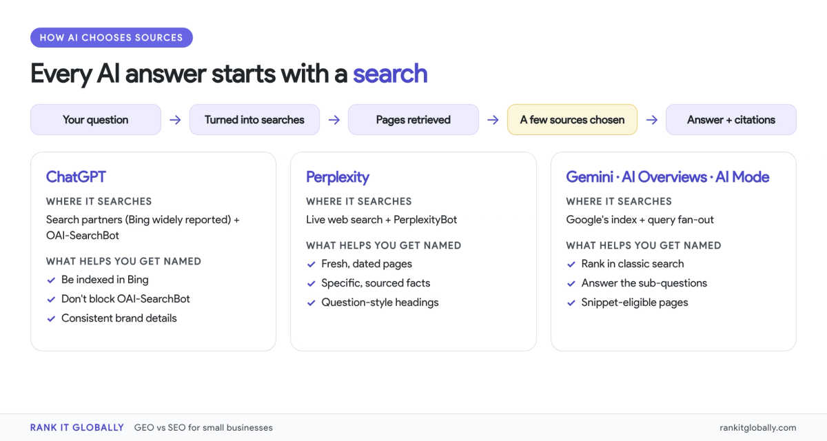 Illustration for GEO vs SEO: How ChatGPT, Perplexity & Gemini Choose Which Businesses to Recommend