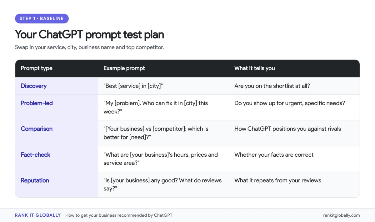 Prompt test plan with five prompt types to ask ChatGPT: discovery, problem-led, comparison, fact-check and reputation, each with an example prompt and what it reveals