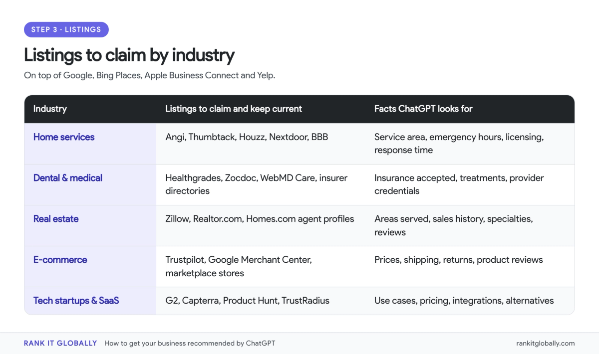 Table of directories to claim by industry for ChatGPT visibility: home services, dental and medical, real estate, e-commerce, and tech startups and SaaS