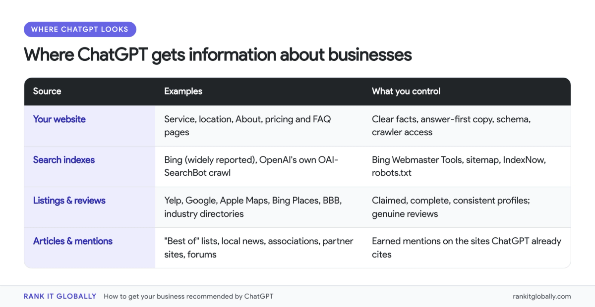 Table of the four source types ChatGPT uses for business recommendations: your website, search indexes, listings and review sites, and articles and mentions, with what to do for each