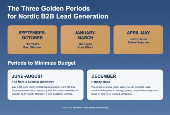 When Should You Run B2B Lead Generation Campaigns in the Nordics? A Seasonal ROI Guide​​​​‌﻿‍﻿​‍​‍‌‍﻿﻿‌﻿​‍‌‍‍‌‌‍‌﻿‌‍‍‌‌‍﻿‍​‍​‍​﻿‍‍​‍​‍‌﻿​﻿‌‍​‌‌‍﻿‍‌‍‍‌‌﻿‌​‌﻿‍‌​‍﻿‍‌‍‍‌‌‍﻿﻿​‍​‍​‍﻿​​‍​‍‌‍‍​‌﻿​‍‌‍‌‌‌‍‌‍​‍​‍​﻿‍‍​‍​‍​‍﻿﻿‌‍​‌‌‍‌​‌‍﻿‌‌‍‍‌‌‍﻿‍​‍﻿﻿‌‍‍‌‌‍﻿‍‌﻿‌​‌‍‌‌‌‍﻿‍‌﻿‌​​‍﻿﻿‌‍‌‌‌‍‌​‌‍‍‌‌﻿‌​​‍﻿﻿‌‍﻿‌‌‍﻿﻿‌‍‌​‌‍‌‌​﻿﻿‌‌﻿​​‌﻿​‍‌‍‌‌‌﻿​﻿‌‍‌‌‌‍﻿‍‌﻿‌​‌‍​‌‌﻿‌​‌‍‍‌‌‍﻿﻿‌‍﻿‍​﻿‍﻿‌‍‍‌‌‍‌​​﻿﻿‌‌‍‌‍‌‍‌‌​﻿​‍​﻿‌​​﻿​​‌‍​‌​﻿​​‌‍​‍​‍﻿‌​﻿‌​‌‍‌​​﻿​​‌‍​‌​‍﻿‌​﻿‌​​﻿​‍​﻿‌﻿​﻿‌‍​‍﻿‌​﻿‍‌‌‍‌​​﻿‍​​﻿‍‌​‍﻿‌​﻿‌﻿​﻿​‌​﻿‌‌‌‍​‍​﻿‍‌‌‍​﻿​﻿‍‌​﻿​‌‌‍​﻿‌‍​﻿​﻿‌‍​﻿‍​​﻿‍﻿‌﻿‌​‌﻿‍‌‌﻿​​‌‍‌‌​﻿﻿‌‌﻿​​‌‍﻿﻿‌﻿​﻿‌﻿‌​​﻿‍﻿‌﻿​​‌‍​‌‌﻿‌​‌‍‍​​﻿﻿‌‌﻿‌​‌‍‍‌‌﻿‌​‌‍﻿​‌‍‌‌​﻿﻿﻿‌‍​‍‌‍​‌‌﻿​﻿‌‍‌‌‌‌‌‌‌﻿​‍‌‍﻿​​﻿﻿‌​‍‌‌​﻿​‍‌​‌‍‌‍​‌‌‍‌​‌‍﻿‌‌‍‍‌‌‍﻿‍​‍‌‍‌‍‍‌‌‍‌​​﻿﻿‌‌‍‌‍‌‍‌‌​﻿​‍​﻿‌​​﻿​​‌‍​‌​﻿​​‌‍​‍​‍﻿‌​﻿‌​‌‍‌​​﻿​​‌‍​‌​‍﻿‌​﻿‌​​﻿​‍​﻿‌﻿​﻿‌‍​‍﻿‌​﻿‍‌‌‍‌​​﻿‍​​﻿‍‌​‍﻿‌​﻿‌﻿​﻿​‌​﻿‌‌‌‍​‍​﻿‍‌‌‍​﻿​﻿‍‌​﻿​‌‌‍​﻿‌‍​﻿​﻿‌‍​﻿‍​​‍‌‍‌﻿‌​‌﻿‍‌‌﻿​​‌‍‌‌​﻿﻿‌‌﻿​​‌‍﻿﻿‌﻿​﻿‌﻿‌​​‍‌‍‌﻿​​‌‍​‌‌﻿‌​‌‍‍​​﻿﻿‌‌﻿‌​‌‍‍‌‌﻿‌​‌‍﻿​‌‍‌‌​‍​‍‌﻿﻿‌