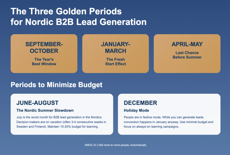 The three golden periods for Nordic B2B lead generation​​​​‌﻿‍﻿​‍​‍‌‍﻿﻿‌﻿​‍‌‍‍‌‌‍‌﻿‌‍‍‌‌‍﻿‍​‍​‍​﻿‍‍​‍​‍‌﻿​﻿‌‍​‌‌‍﻿‍‌‍‍‌‌﻿‌​‌﻿‍‌​‍﻿‍‌‍‍‌‌‍﻿﻿​‍​‍​‍﻿​​‍​‍‌‍‍​‌﻿​‍‌‍‌‌‌‍‌‍​‍​‍​﻿‍‍​‍​‍​‍﻿﻿‌‍​‌‌‍‌​‌‍﻿‌‌‍‍‌‌‍﻿‍​‍﻿﻿‌‍‍‌‌‍﻿‍‌﻿‌​‌‍‌‌‌‍﻿‍‌﻿‌​​‍﻿﻿‌‍‌‌‌‍‌​‌‍‍‌‌﻿‌​​‍﻿﻿‌‍﻿‌‌‍﻿﻿‌‍‌​‌‍‌‌​﻿﻿‌‌﻿​​‌﻿​‍‌‍‌‌‌﻿​﻿‌‍‌‌‌‍﻿‍‌﻿‌​‌‍​‌‌﻿‌​‌‍‍‌‌‍﻿﻿‌‍﻿‍​﻿‍﻿‌‍‍‌‌‍‌​​﻿﻿‌‌‍‌‍‌‍‌‌​﻿​‍​﻿‌​​﻿​​‌‍​‌​﻿​​‌‍​‍​‍﻿‌​﻿‌​‌‍‌​​﻿​​‌‍​‌​‍﻿‌​﻿‌​​﻿​‍​﻿‌﻿​﻿‌‍​‍﻿‌​﻿‍‌‌‍‌​​﻿‍​​﻿‍‌​‍﻿‌​﻿‌﻿​﻿​‌​﻿‌‌‌‍​‍​﻿‍‌‌‍​﻿​﻿‍‌​﻿​‌‌‍​﻿‌‍​﻿​﻿‌‍​﻿‍​​﻿‍﻿‌﻿‌​‌﻿‍‌‌﻿​​‌‍‌‌​﻿﻿‌‌﻿​​‌‍﻿﻿‌﻿​﻿‌﻿‌​​﻿‍﻿‌﻿​​‌‍​‌‌﻿‌​‌‍‍​​﻿﻿‌‌‍﻿‌‌‍​‌‌‍‍‌‌‍﻿‍‌​‍‌‌‍﻿‌‌‍​‌‌‍‌﻿‌‍‌‌​‍﻿‍‌‍​‌‌‍﻿​‌﻿‌​​﻿﻿﻿‌‍​‍‌‍​‌‌﻿​﻿‌‍‌‌‌‌‌‌‌﻿​‍‌‍﻿​​﻿﻿‌​‍‌‌​﻿​‍‌​‌‍‌‍​‌‌‍‌​‌‍﻿‌‌‍‍‌‌‍﻿‍​‍‌‍‌‍‍‌‌‍‌​​﻿﻿‌‌‍‌‍‌‍‌‌​﻿​‍​﻿‌​​﻿​​‌‍​‌​﻿​​‌‍​‍​‍﻿‌​﻿‌​‌‍‌​​﻿​​‌‍​‌​‍﻿‌​﻿‌​​﻿​‍​﻿‌﻿​﻿‌‍​‍﻿‌​﻿‍‌‌‍‌​​﻿‍​​﻿‍‌​‍﻿‌​﻿‌﻿​﻿​‌​﻿‌‌‌‍​‍​﻿‍‌‌‍​﻿​﻿‍‌​﻿​‌‌‍​﻿‌‍​﻿​﻿‌‍​﻿‍​​‍‌‍‌﻿‌​‌﻿‍‌‌﻿​​‌‍‌‌​﻿﻿‌‌﻿​​‌‍﻿﻿‌﻿​﻿‌﻿‌​​‍‌‍‌﻿​​‌‍​‌‌﻿‌​‌‍‍​​﻿﻿‌‌‍﻿‌‌‍​‌‌‍‍‌‌‍﻿‍‌​‍‌‌‍﻿‌‌‍​‌‌‍‌﻿‌‍‌‌​‍﻿‍‌‍​‌‌‍﻿​‌﻿‌​​‍​‍‌﻿﻿‌