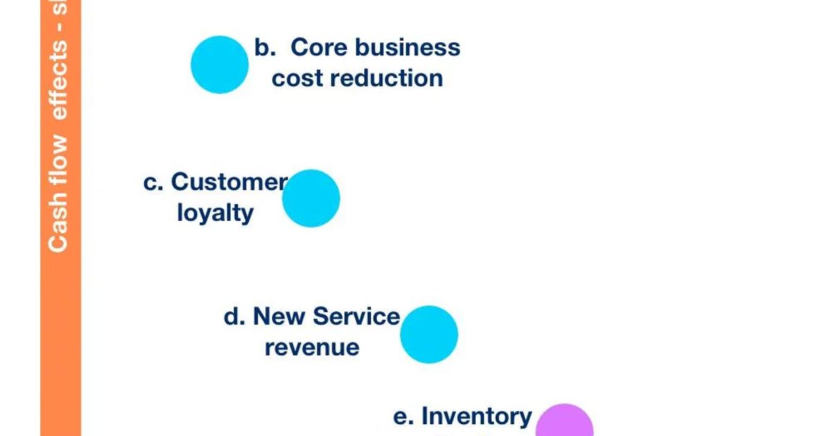 The Secret of Capturing Value through Digital Transformation