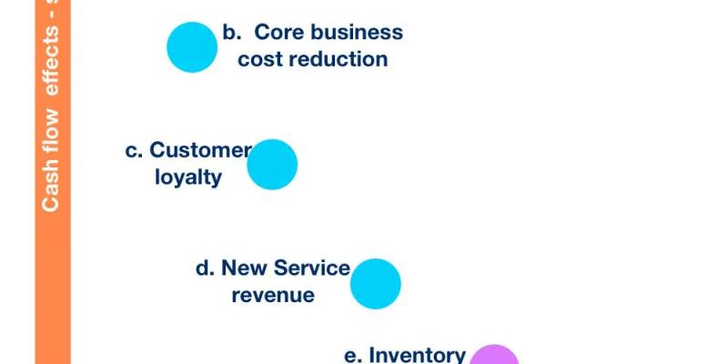 The Secret of Capturing Value through Digital Transformation