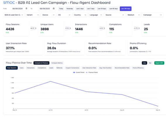 Case Study: How SMOC.AI Turned Paid Ads into Sales Leads
