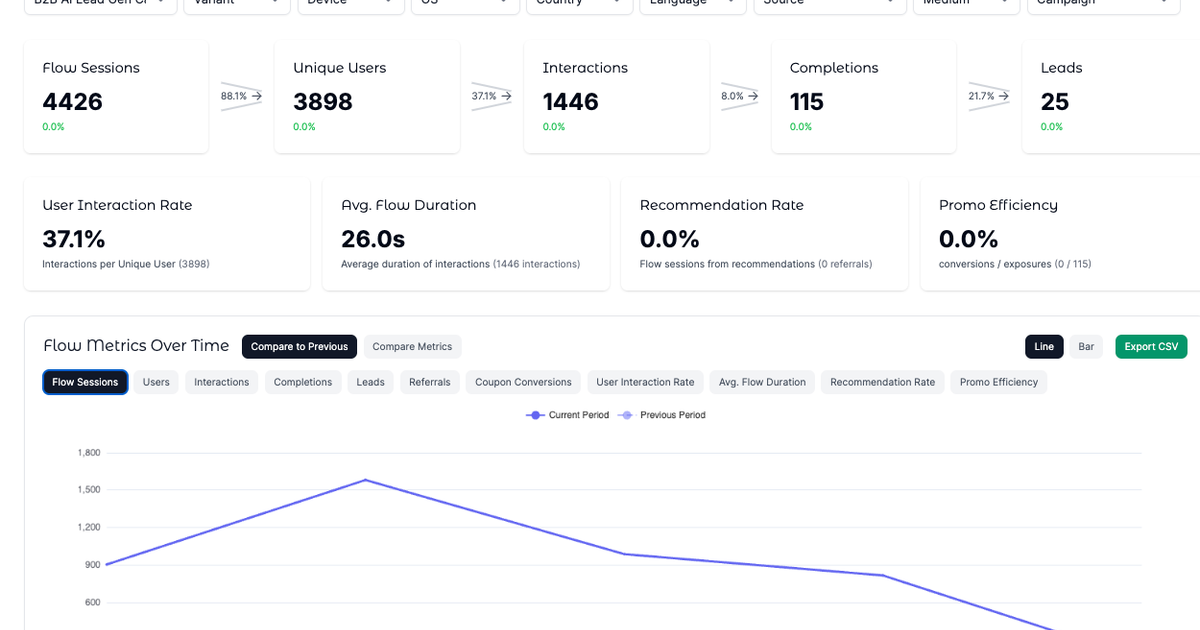 Case Study: How SMOC.AI Turned Paid Ads into Sales Leads