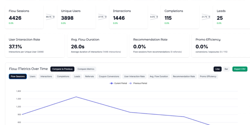 Case Study: How SMOC.AI Turned Paid Ads into Sales Leads