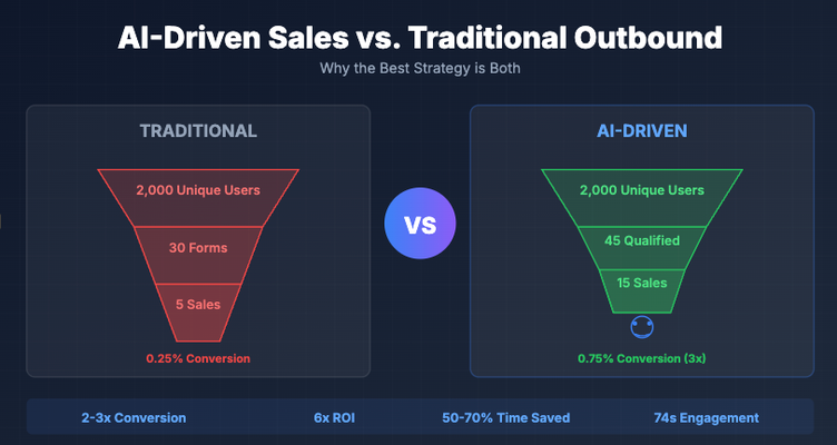 AI-Driven Sales vs. Traditional Outbound: Why the Best Strategy is Both​​​​‌﻿‍﻿​‍​‍‌‍﻿﻿‌﻿​‍‌‍‍‌‌‍‌﻿‌‍‍‌‌‍﻿‍​‍​‍​﻿‍‍​‍​‍‌﻿​﻿‌‍​‌‌‍﻿‍‌‍‍‌‌﻿‌​‌﻿‍‌​‍﻿‍‌‍‍‌‌‍﻿﻿​‍​‍​‍﻿​​‍​‍‌‍‍​‌﻿​‍‌‍‌‌‌‍‌‍​‍​‍​﻿‍‍​‍​‍​‍﻿﻿‌‍​‌‌‍‌​‌‍﻿‌‌‍‍‌‌‍﻿‍​‍﻿﻿‌‍‍‌‌‍﻿‍‌﻿‌​‌‍‌‌‌‍﻿‍‌﻿‌​​‍﻿﻿‌‍‌‌‌‍‌​‌‍‍‌‌﻿‌​​‍﻿﻿‌‍﻿‌‌‍﻿﻿‌‍‌​‌‍‌‌​﻿﻿‌‌﻿​​‌﻿​‍‌‍‌‌‌﻿​﻿‌‍‌‌‌‍﻿‍‌﻿‌​‌‍​‌‌﻿‌​‌‍‍‌‌‍﻿﻿‌‍﻿‍​﻿‍﻿‌‍‍‌‌‍‌​​﻿﻿‌​﻿​​​﻿‌‌​﻿​﻿​﻿‍‌​﻿‌﻿‌‍​‍​﻿‌﻿‌‍‌​​‍﻿‌‌‍​‍​﻿‌‍​﻿‍​‌‍‌‌​‍﻿‌​﻿‌​​﻿‌‍‌‍‌​​﻿​‍​‍﻿‌​﻿‍​‌‍‌‍‌‍​‍​﻿​​​‍﻿‌​﻿‌‍​﻿‍‌​﻿‌​‌‍‌‍​﻿‌‌‌‍‌‌​﻿‌﻿​﻿​‍​﻿‌﻿​﻿​﻿​﻿‍​​﻿​​​﻿‍﻿‌﻿‌​‌﻿‍‌‌﻿​​‌‍‌‌​﻿﻿‌‌﻿​​‌‍﻿﻿‌﻿​﻿‌﻿‌​​﻿‍﻿‌﻿​​‌‍​‌‌﻿‌​‌‍‍​​﻿﻿‌‌﻿‌​‌‍‍‌‌﻿‌​‌‍﻿​‌‍‌‌​﻿﻿﻿‌‍​‍‌‍​‌‌﻿​﻿‌‍‌‌‌‌‌‌‌﻿​‍‌‍﻿​​﻿﻿‌​‍‌‌​﻿​‍‌​‌‍‌‍​‌‌‍‌​‌‍﻿‌‌‍‍‌‌‍﻿‍​‍‌‍‌‍‍‌‌‍‌​​﻿﻿‌​﻿​​​﻿‌‌​﻿​﻿​﻿‍‌​﻿‌﻿‌‍​‍​﻿‌﻿‌‍‌​​‍﻿‌‌‍​‍​﻿‌‍​﻿‍​‌‍‌‌​‍﻿‌​﻿‌​​﻿‌‍‌‍‌​​﻿​‍​‍﻿‌​﻿‍​‌‍‌‍‌‍​‍​﻿​​​‍﻿‌​﻿‌‍​﻿‍‌​﻿‌​‌‍‌‍​﻿‌‌‌‍‌‌​﻿‌﻿​﻿​‍​﻿‌﻿​﻿​﻿​﻿‍​​﻿​​​‍‌‍‌﻿‌​‌﻿‍‌‌﻿​​‌‍‌‌​﻿﻿‌‌﻿​​‌‍﻿﻿‌﻿​﻿‌﻿‌​​‍‌‍‌﻿​​‌‍​‌‌﻿‌​‌‍‍​​﻿﻿‌‌﻿‌​‌‍‍‌‌﻿‌​‌‍﻿​‌‍‌‌​‍​‍‌﻿﻿‌