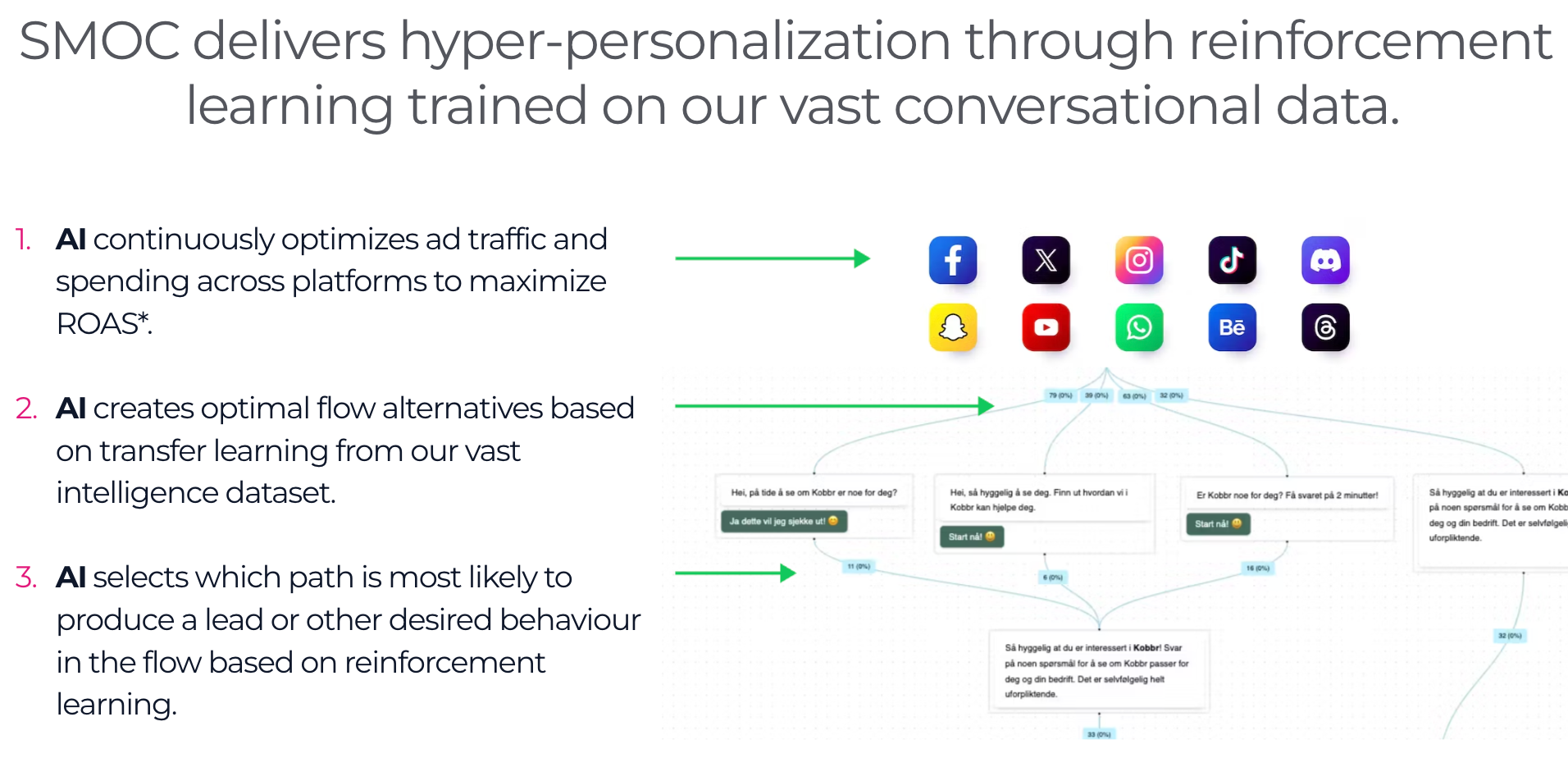 SMOC delivers hyper-personalization through reinforcement learning trained on our vast conversational data