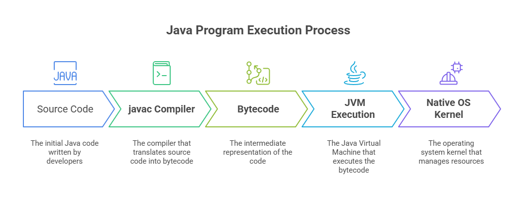 [Source: Engine.java] ──( javac Compiler )──> [Bytecode: Engine.class] ──( JVM Execution )──> [Native OS Kernel]