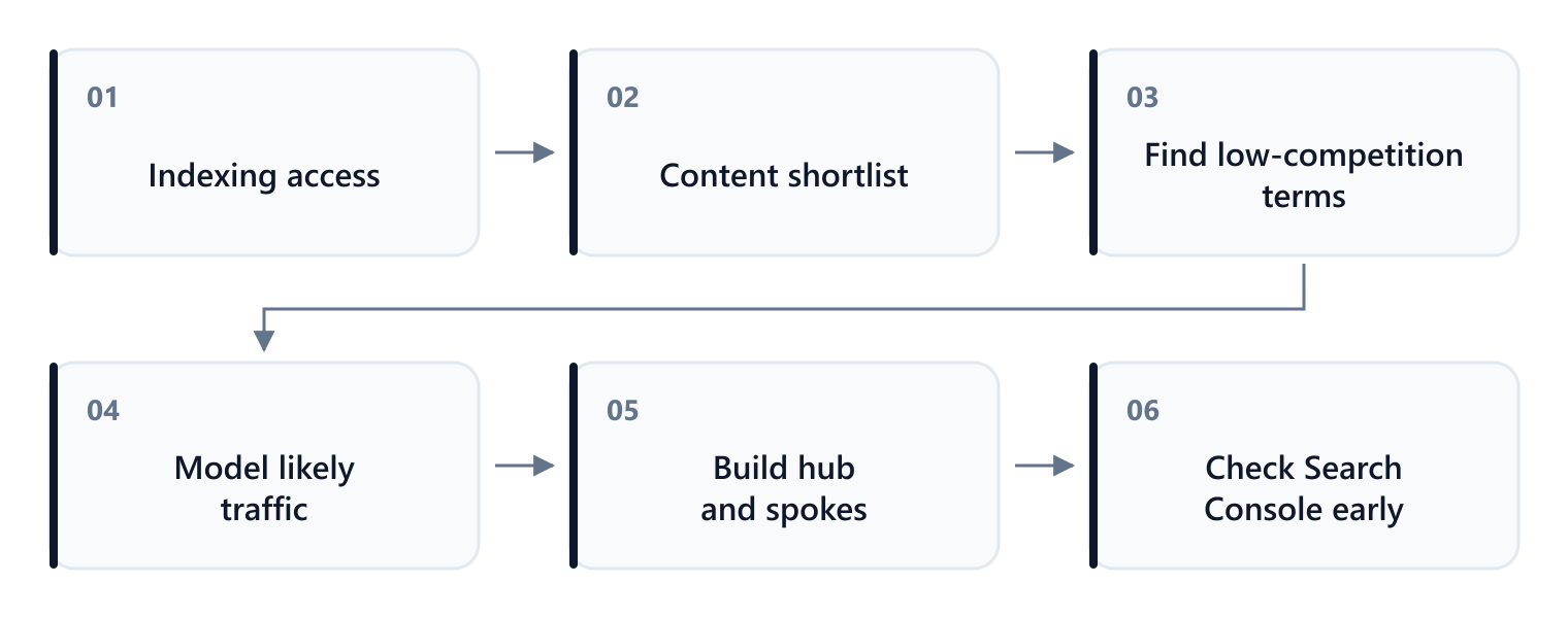 Process flow: Indexing access, then Content shortlist, then Find low-competition terms, then Model likely traffic, then Build hub and spokes, then Check Search Console early.