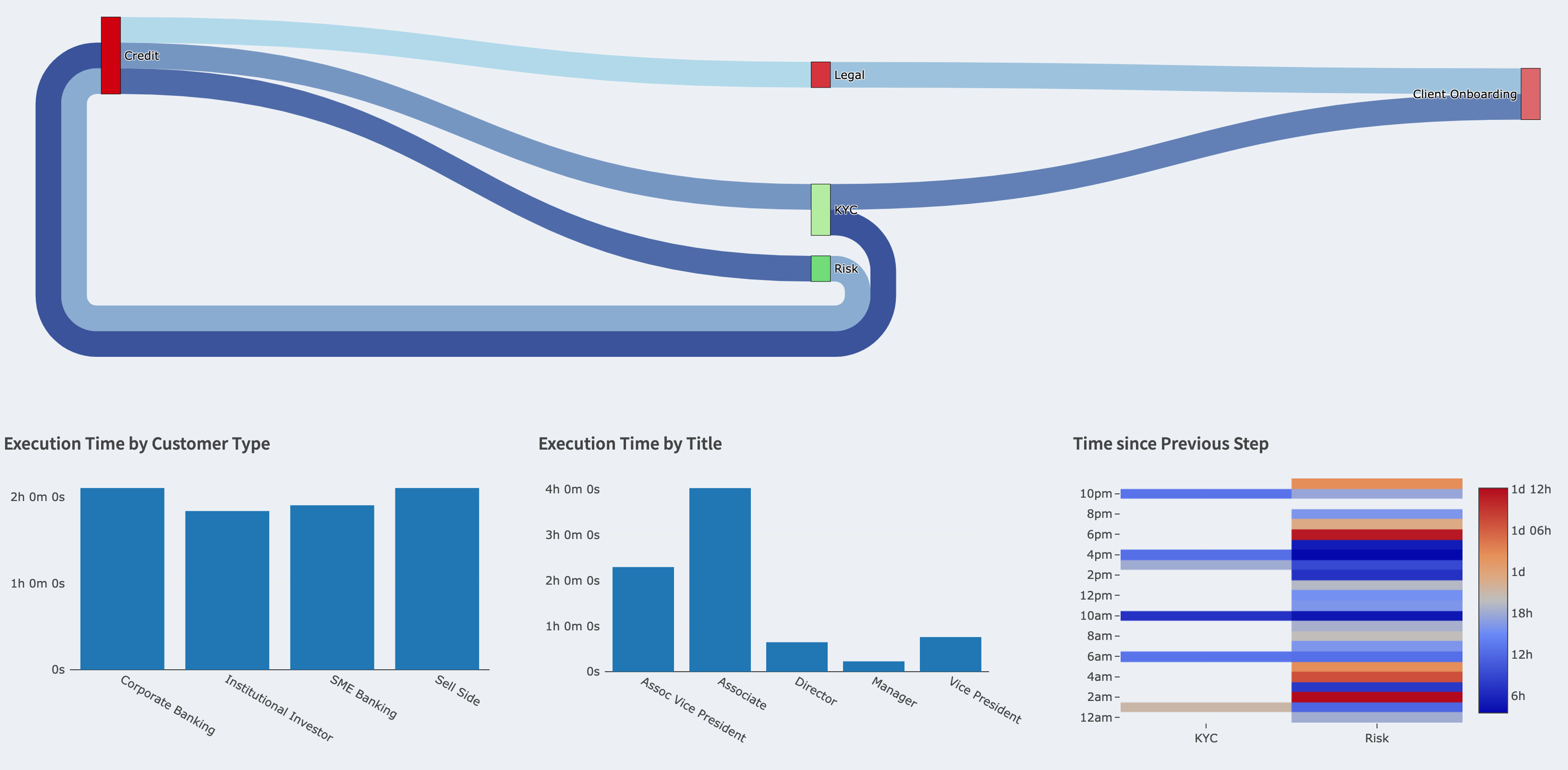 Process Intelligence for Connected Onboarding screenshot 3