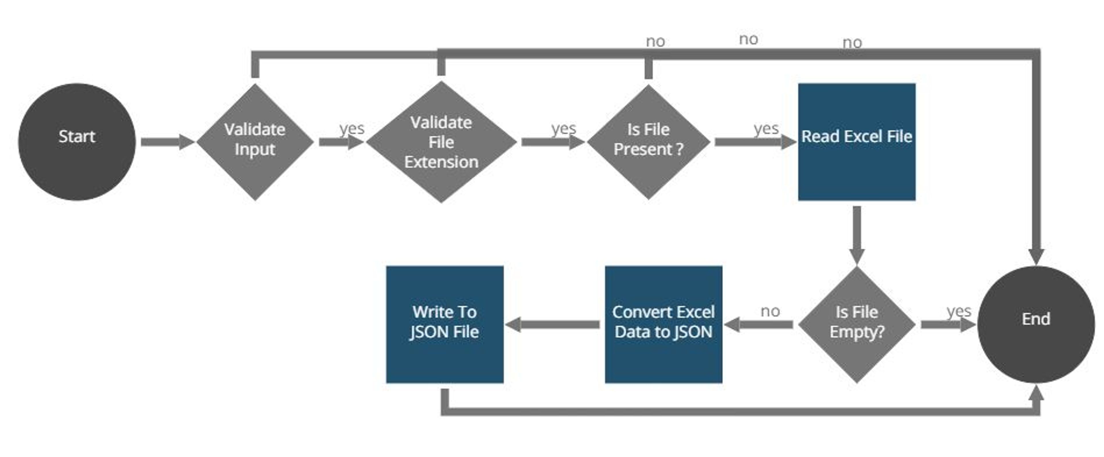 Excel to Json Conversion Bot screenshot 5